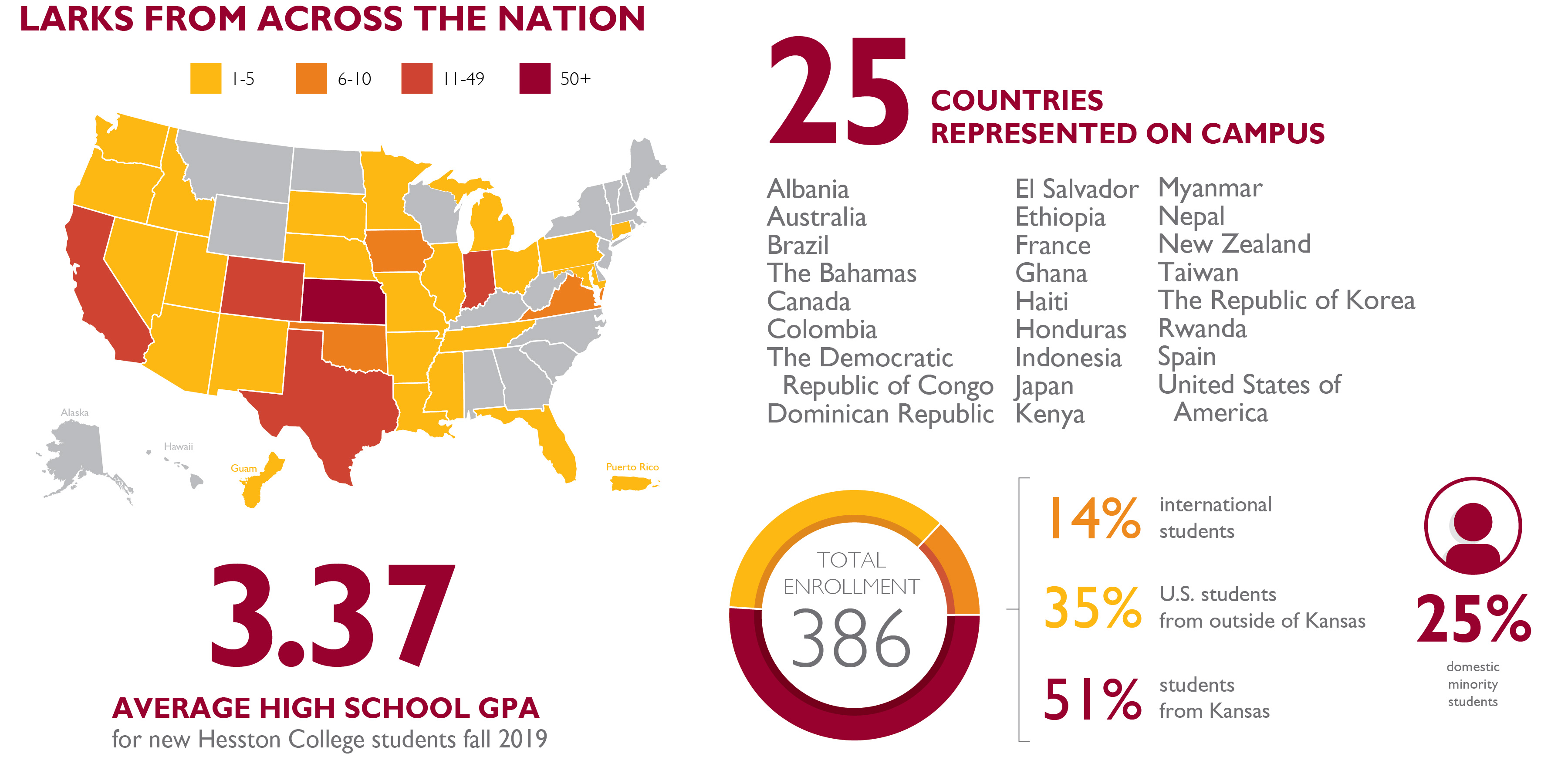 graphic detailing fall 2019 Hesston College enrollment statistics